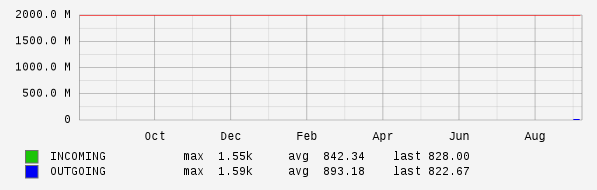 Yearly View Graph