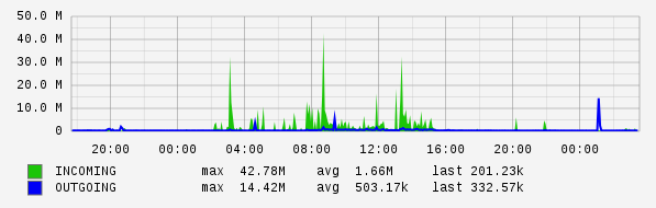 Daily View Graph