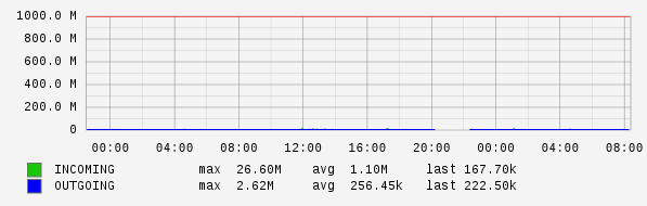 Daily View Graph