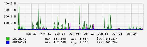 Monthly View Graph