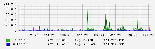 Weekly View Graph