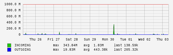 Weekly View Graph