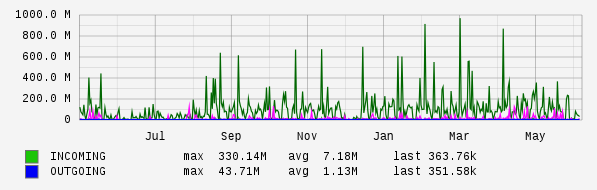 Yearly View Graph