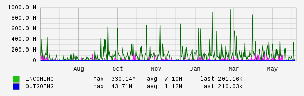Yearly View Graph