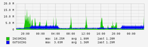 Daily View Graph