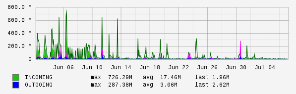 Monthly View Graph