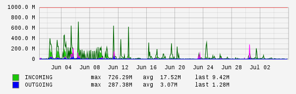 Monthly View Graph