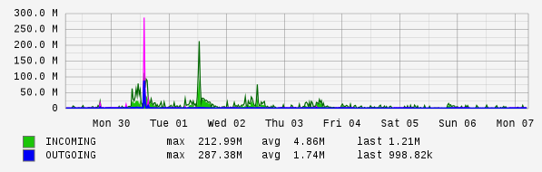 Weekly View Graph