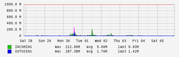 Weekly View Graph