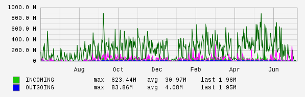 Yearly View Graph