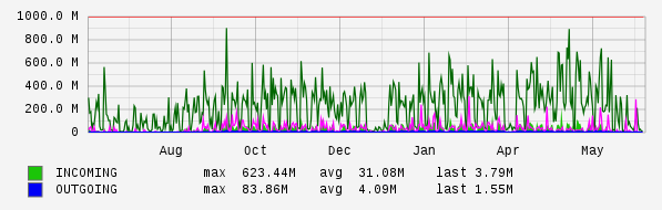 Yearly View Graph