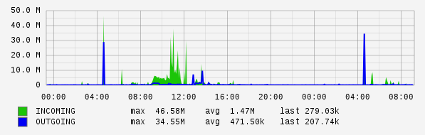 Daily View Graph