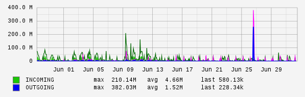 Monthly View Graph