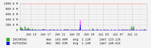 Monthly View Graph