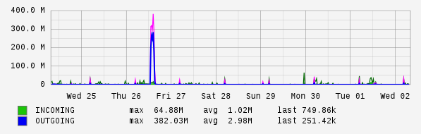 Weekly View Graph