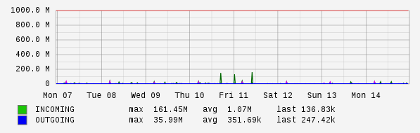 Weekly View Graph