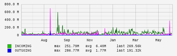 Yearly View Graph