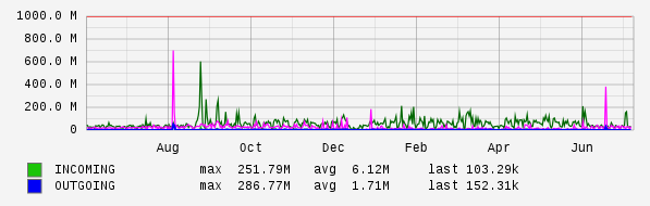 Yearly View Graph