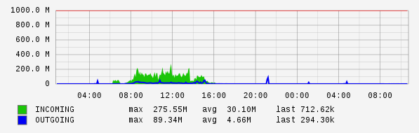 Daily View Graph