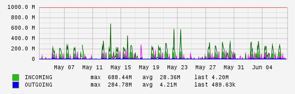 Monthly View Graph