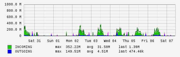 Weekly View Graph