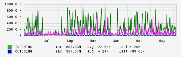 Yearly View Graph