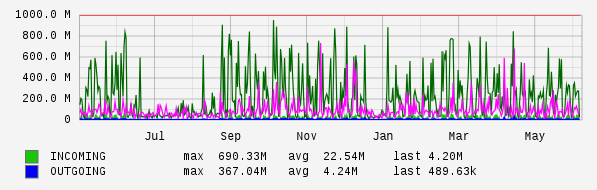 Yearly View Graph