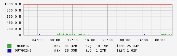 Daily View Graph