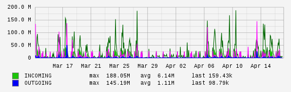 Monthly View Graph