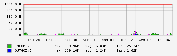 Weekly View Graph