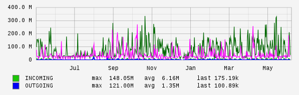 Yearly View Graph