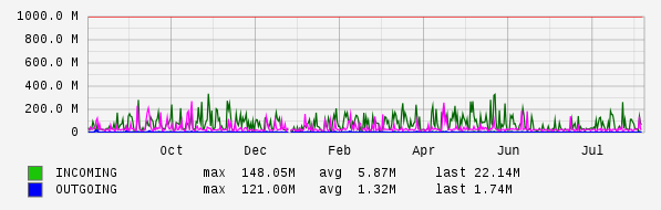 Yearly View Graph