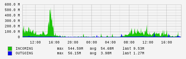 Daily View Graph