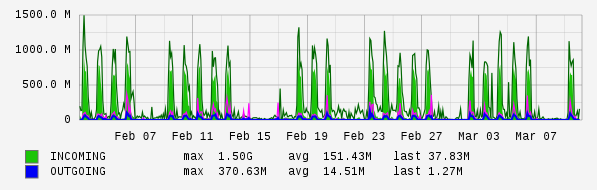 Monthly View Graph
