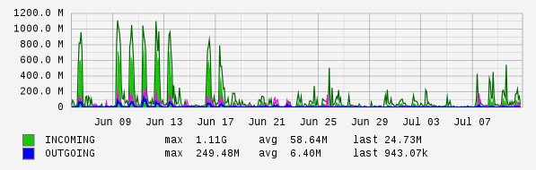 Monthly View Graph