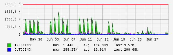 Monthly View Graph