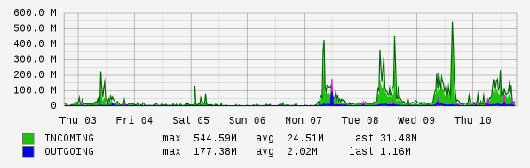 Weekly View Graph