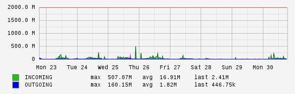 Weekly View Graph