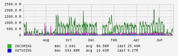 Yearly View Graph