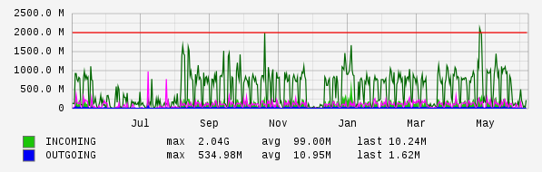 Yearly View Graph