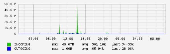 Daily View Graph