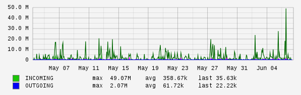 Monthly View Graph