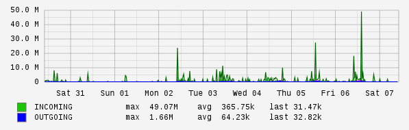 Weekly View Graph