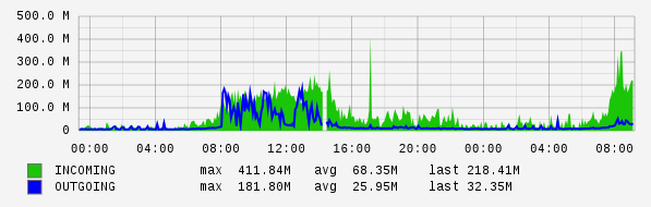 Daily View Graph