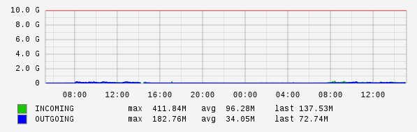 Daily View Graph