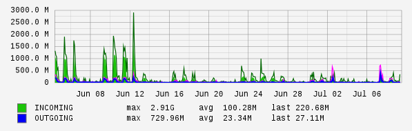 Monthly View Graph