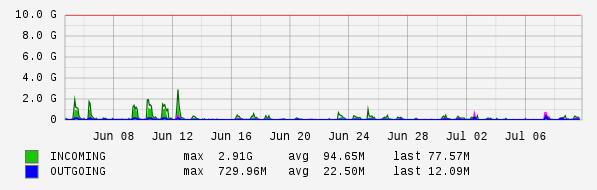 Monthly View Graph