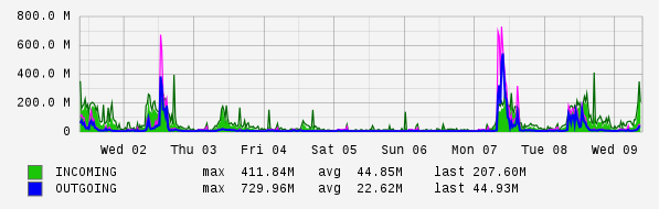 Weekly View Graph