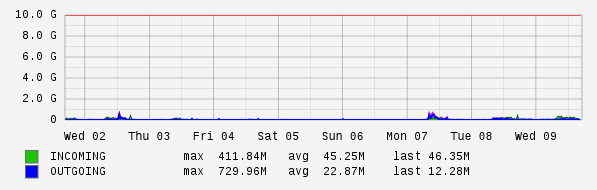 Weekly View Graph