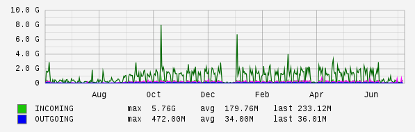 Yearly View Graph